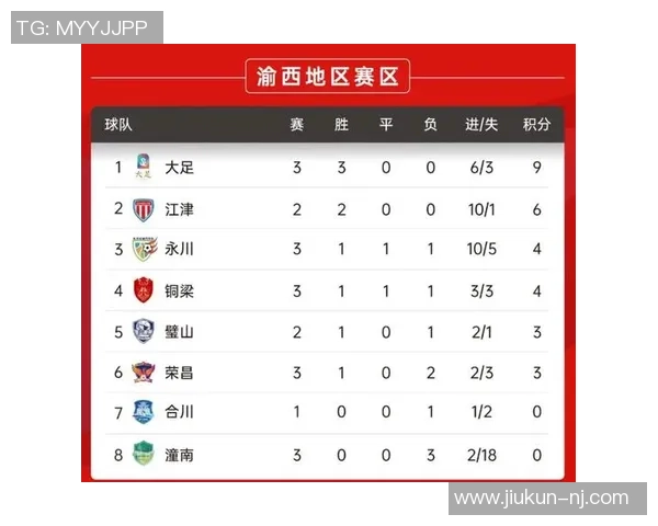 重庆足球队在亚运会积分榜上以58分稳居第一名引发关注 重庆足球队在亚运会积分榜上以58分稳居第一名引发关注